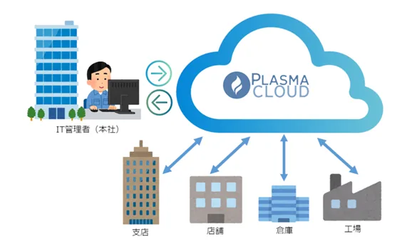 IT管理者(本社)がクラウド経由で支店・店舗・倉庫・工場のネットワークを管理する図