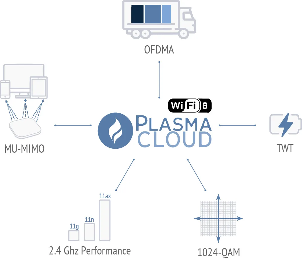 PAX1800の技術：MU-MIMO、OFDMA、TWT、1024-QAM、2.4GHzパフォーマンス